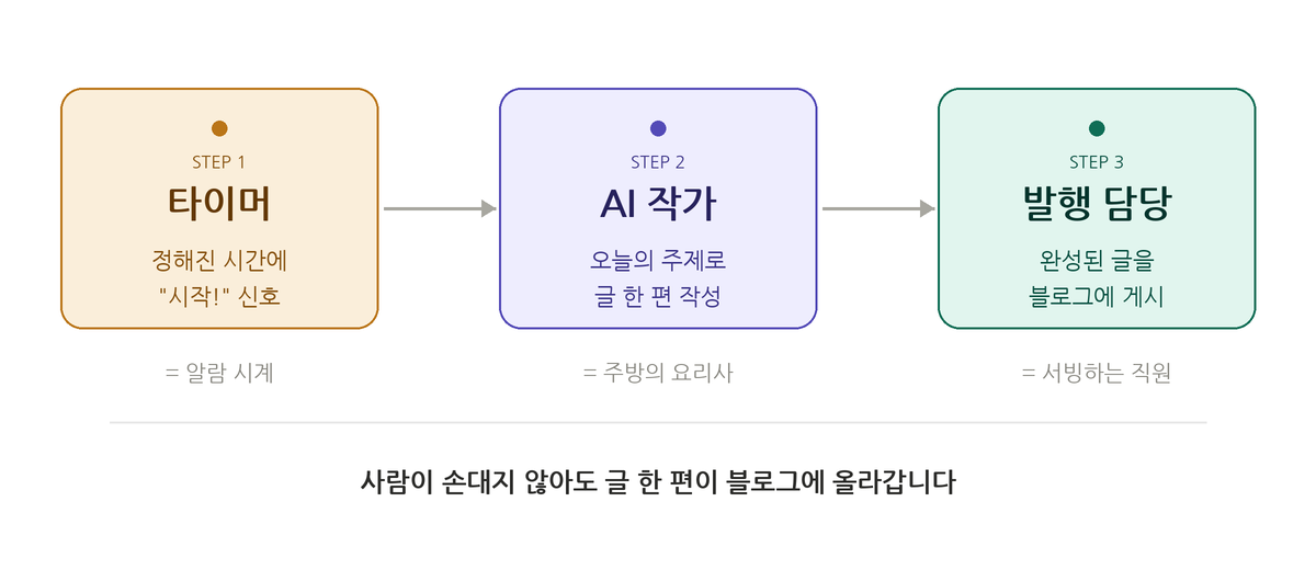 AI 블로그 자동화 3단계 흐름