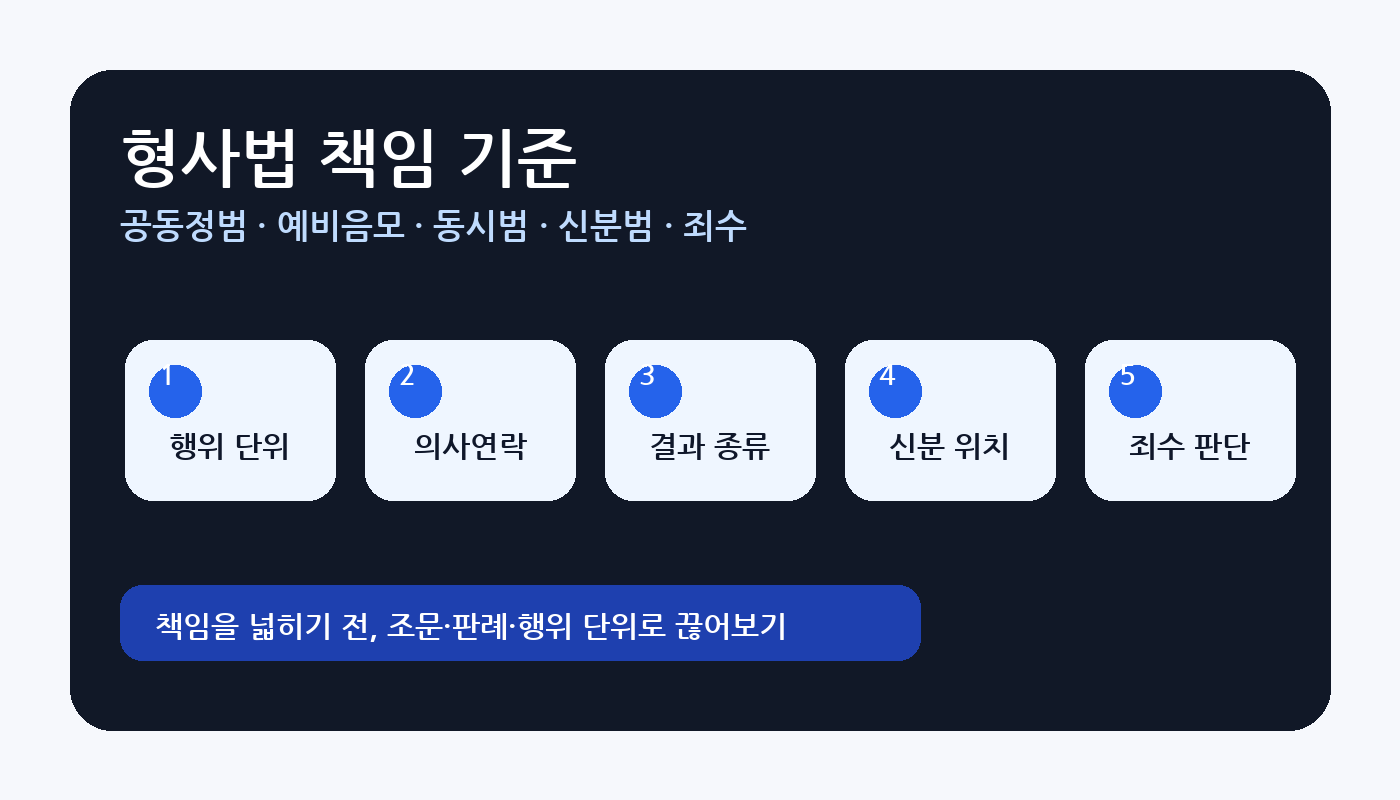 형사법 책임 기준 공동정범 동시범 신분범 죄수 도식