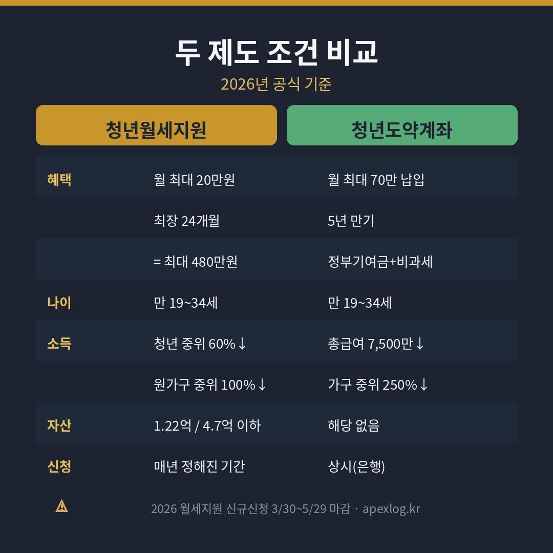 청년월세지원과 청년도약계좌 조건 비교표