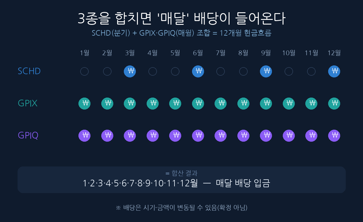 SCHD(분기) + GPIX·GPIQ(매월) 조합 = 매달 배당