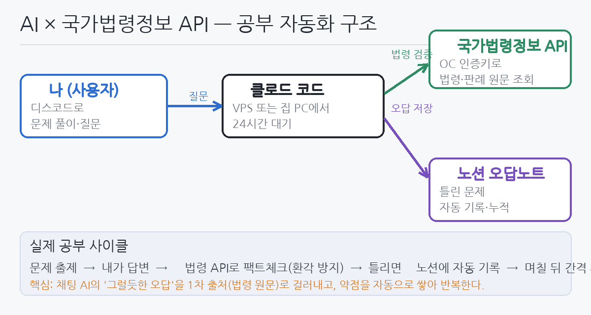 AI와 국가법령정보 API 연결 구조도