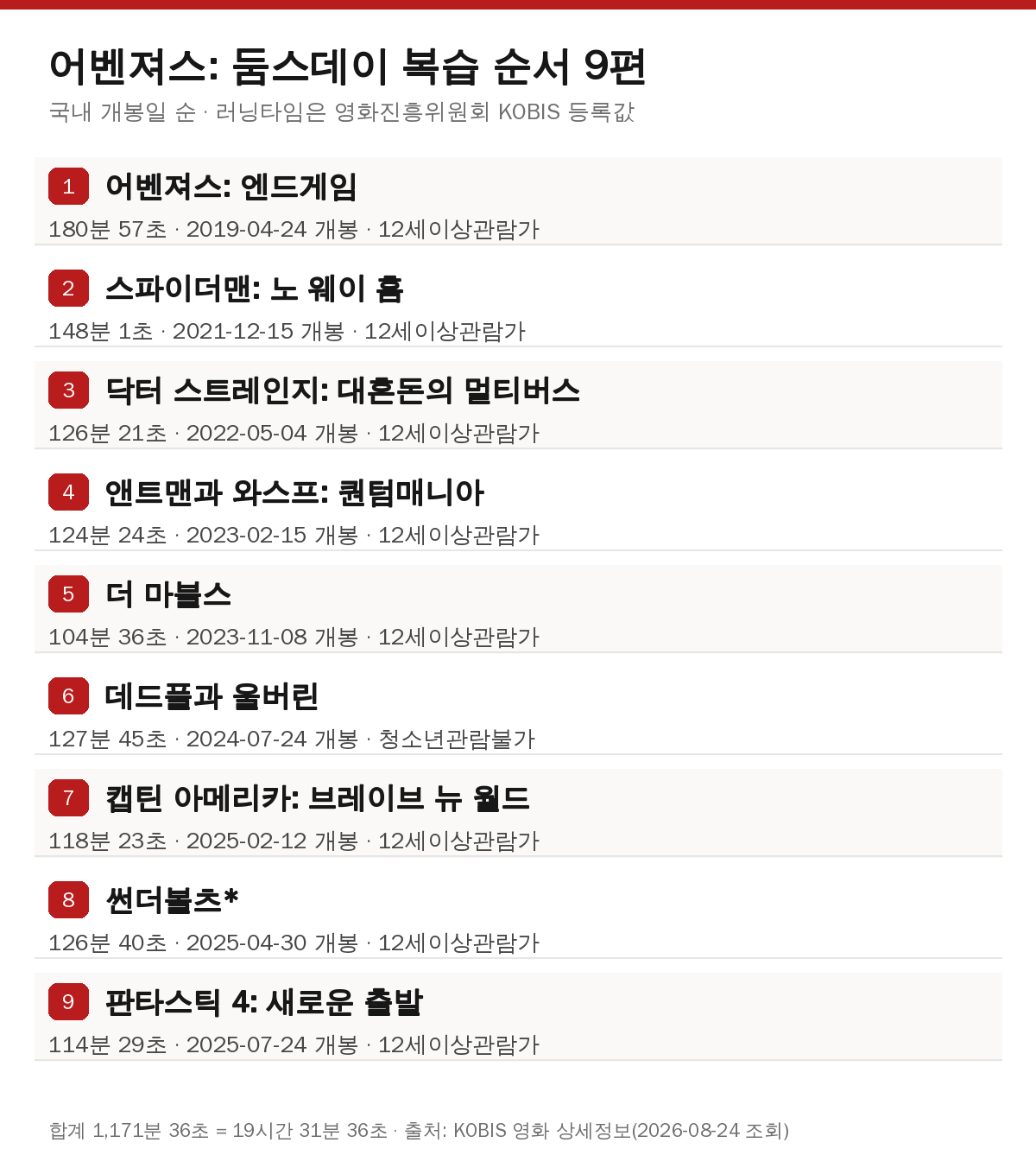 어벤져스 둠스데이 보는 순서 9편 — 개봉일과 러닝타임, 관람등급 정리표