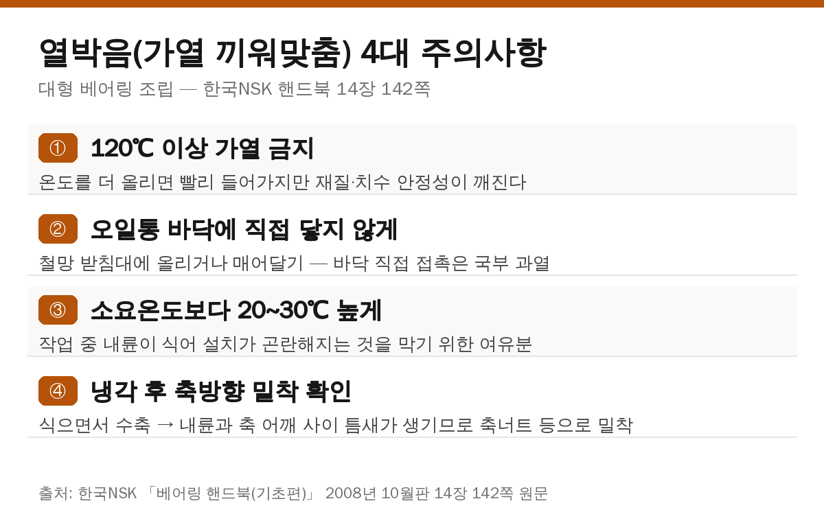 베어링 열박음 가열 끼워맞춤 4대 주의사항 정리 — 120도 이상 가열 금지, 소요온도보다 20~30도 높게