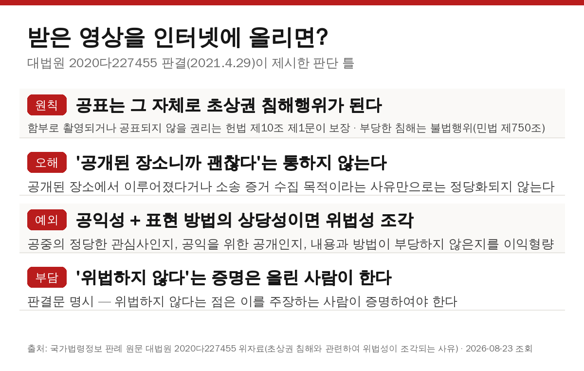 CCTV 영상 공개 시 초상권 침해 판단 기준 - 대법원 2020다227455 판결 요지