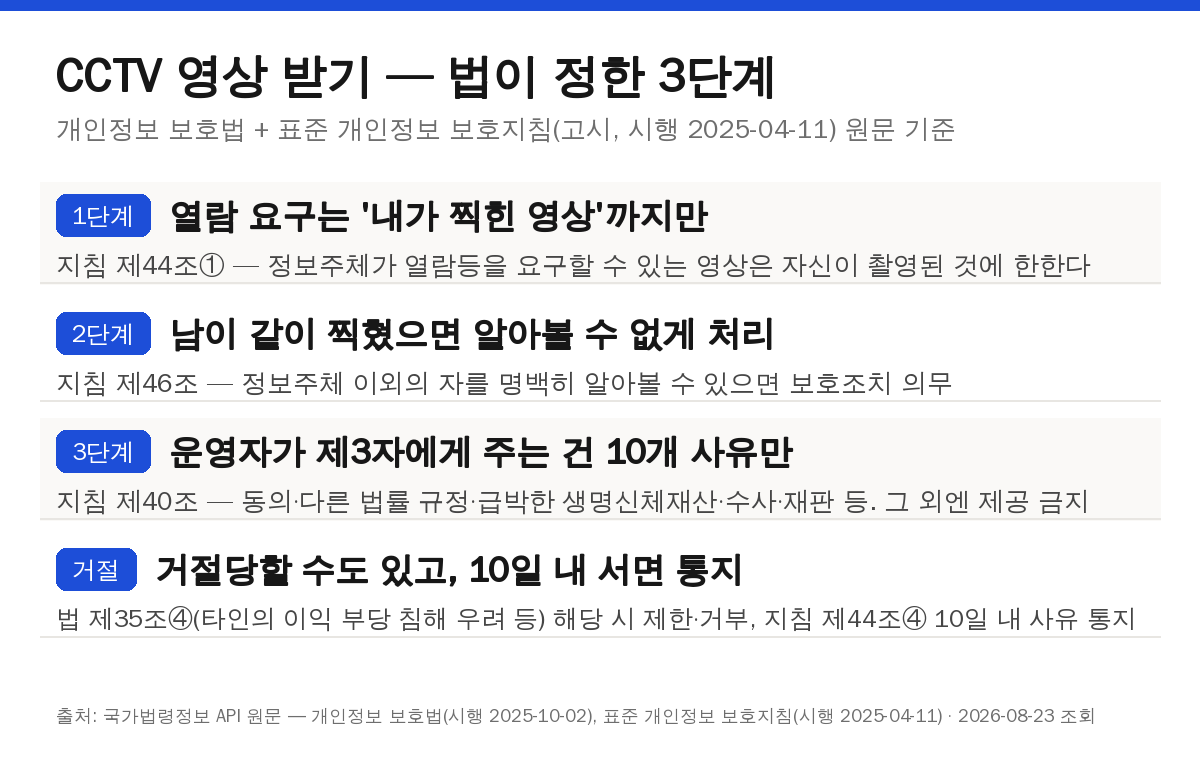 CCTV 영상 공개 전 거쳐야 할 3단계 - 열람 요구, 제3자 보호조치, 제공 제한