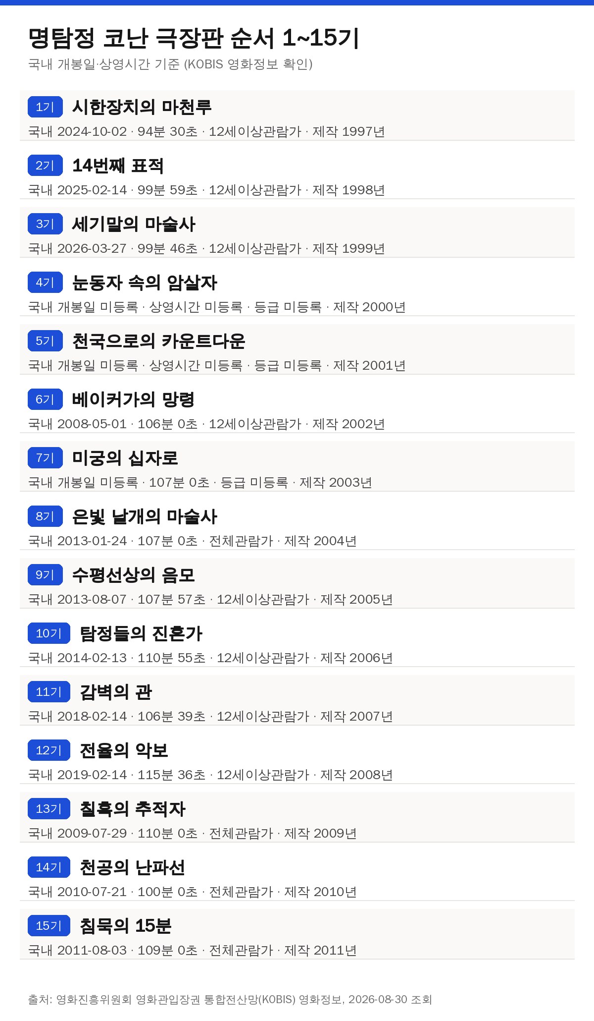 코난 극장판 순서 1기부터 15기까지 국내 개봉일과 상영시간 표
