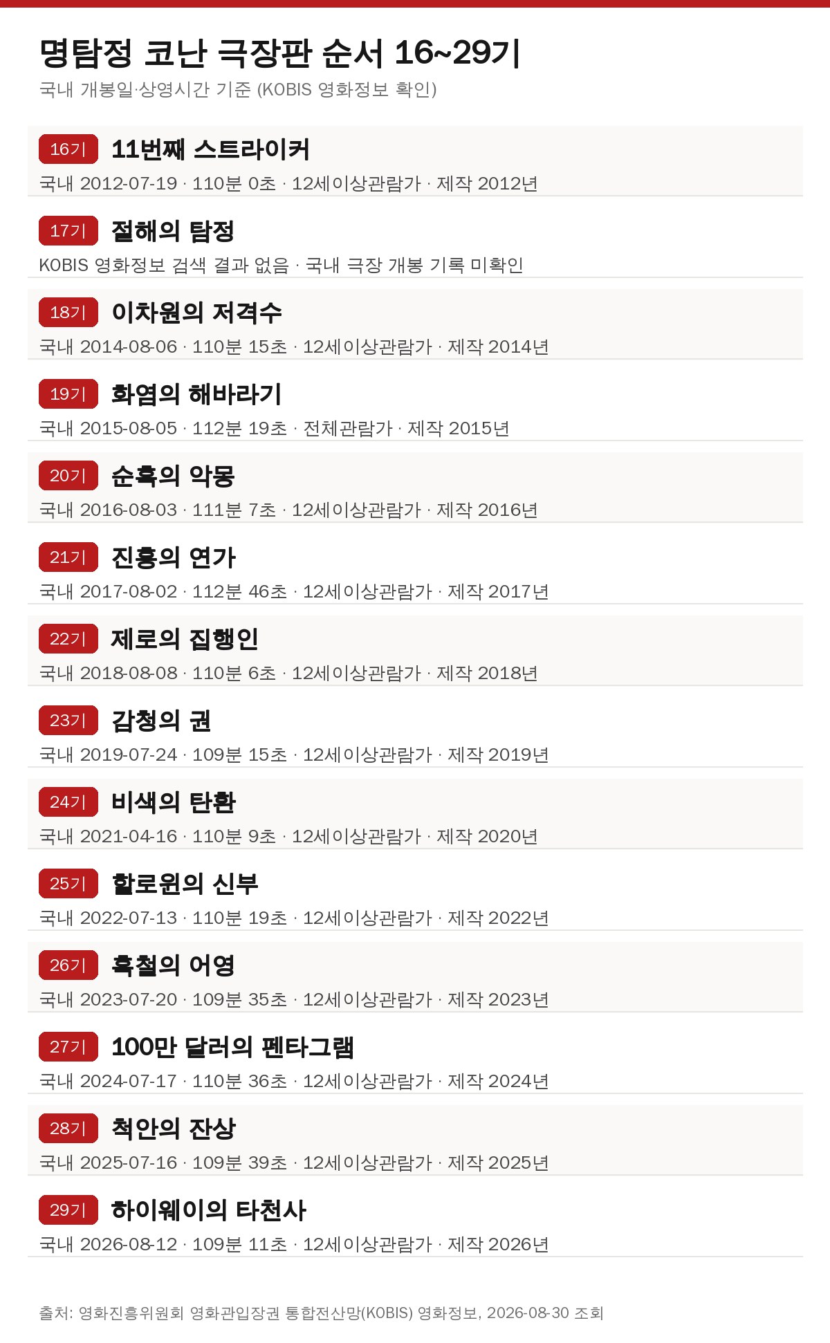 코난 극장판 순서 16기부터 29기까지 국내 개봉일과 상영시간 표
