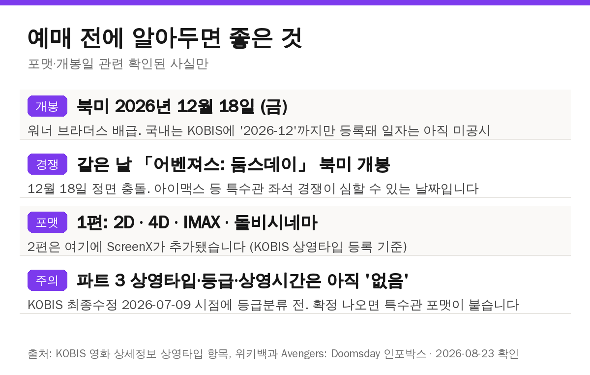 듄 파트3 개봉일과 상영 포맷 정보 - 북미 2026년 12월 18일, 국내 일자 미공시