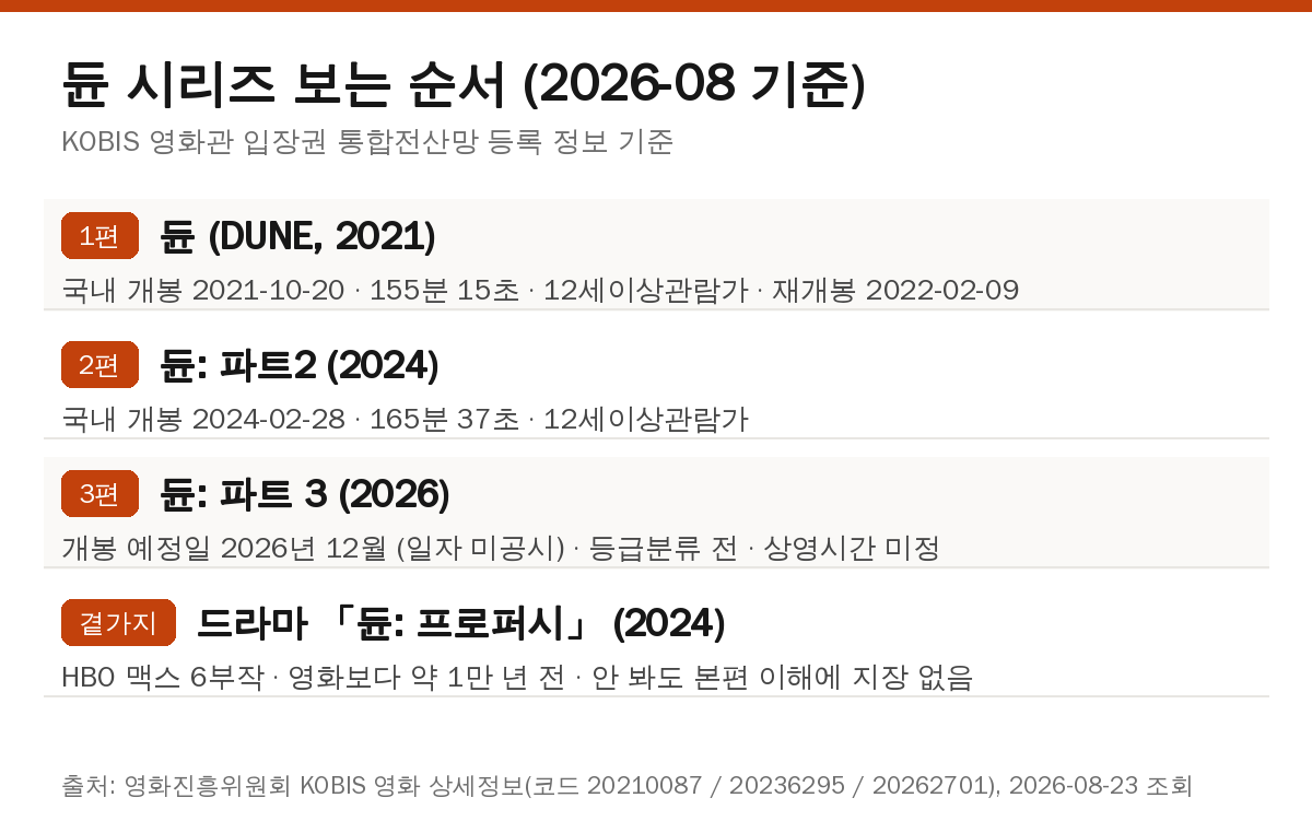 듄 시리즈 보는 순서 정리표 - 듄 2021, 듄 파트2 2024, 듄 파트3 2026, 드라마 듄 프로퍼시