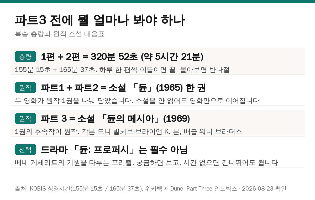듄 시리즈 보는 순서 복습 총량 5시간 21분과 원작 소설 대응표