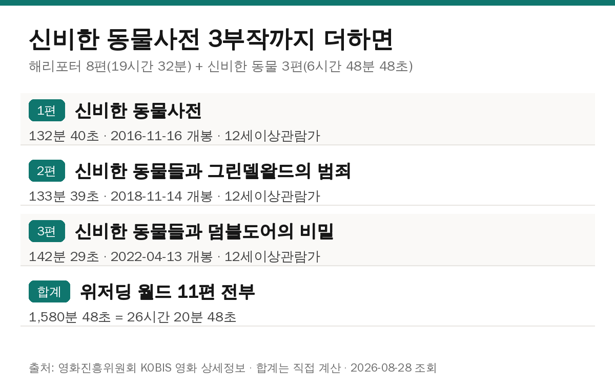 신비한 동물사전 3부작 러닝타임과 위저딩 월드 11편 합계