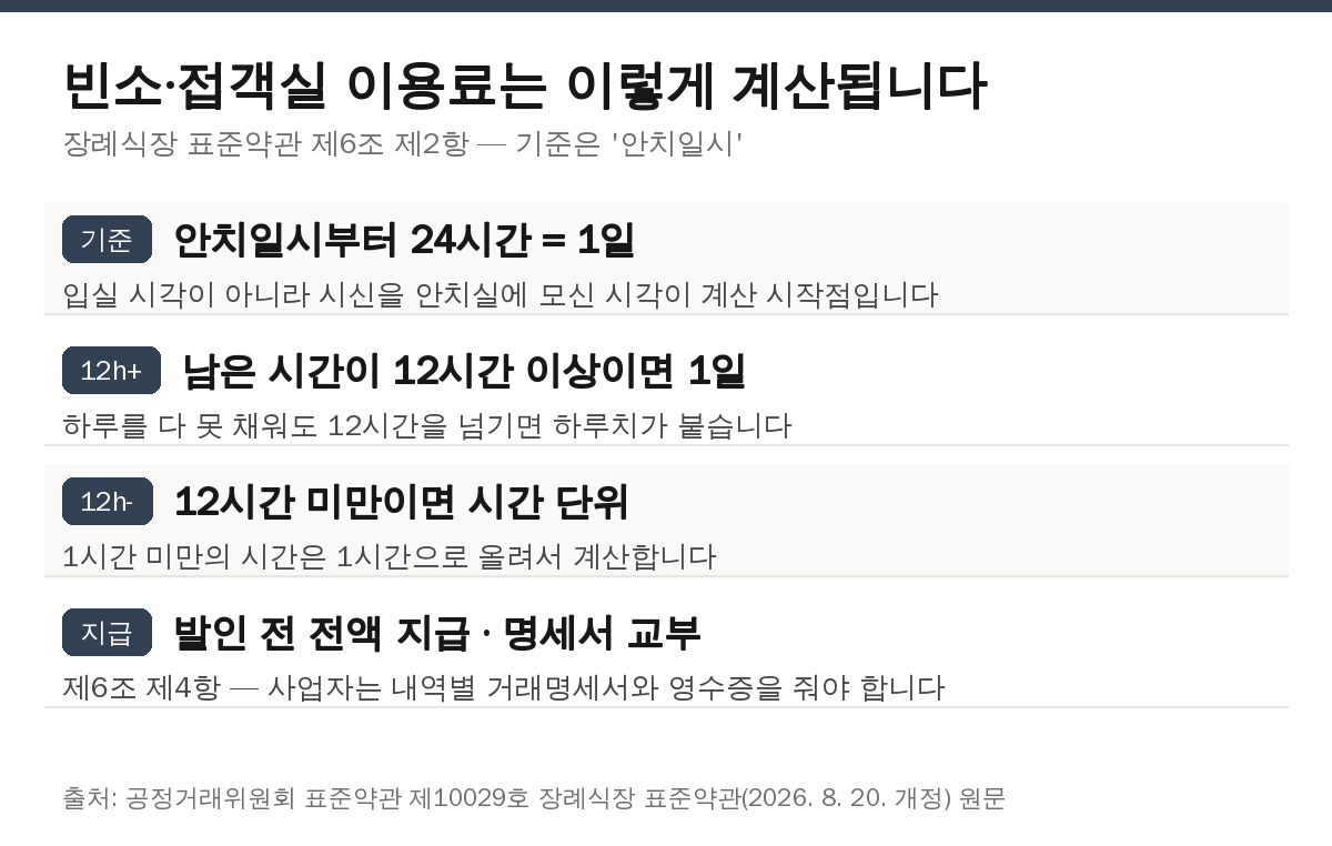 장례식장 표준약관 제6조 이용료 계산 방법