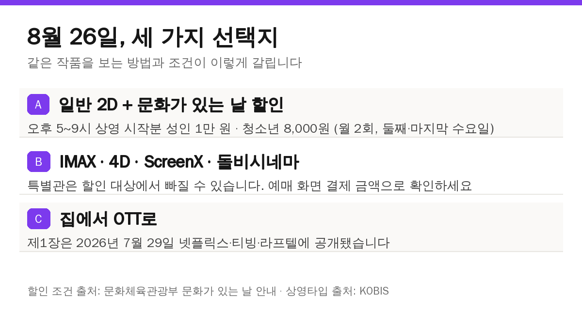 무한성편 재개봉 관람 선택지 비교 - 일반관 특별관 OTT