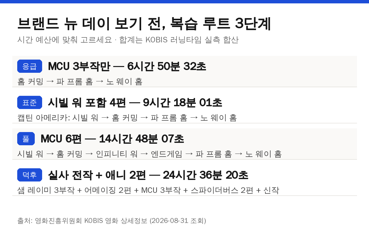 스파이더맨 브랜드 뉴 데이 복습 루트 3단계