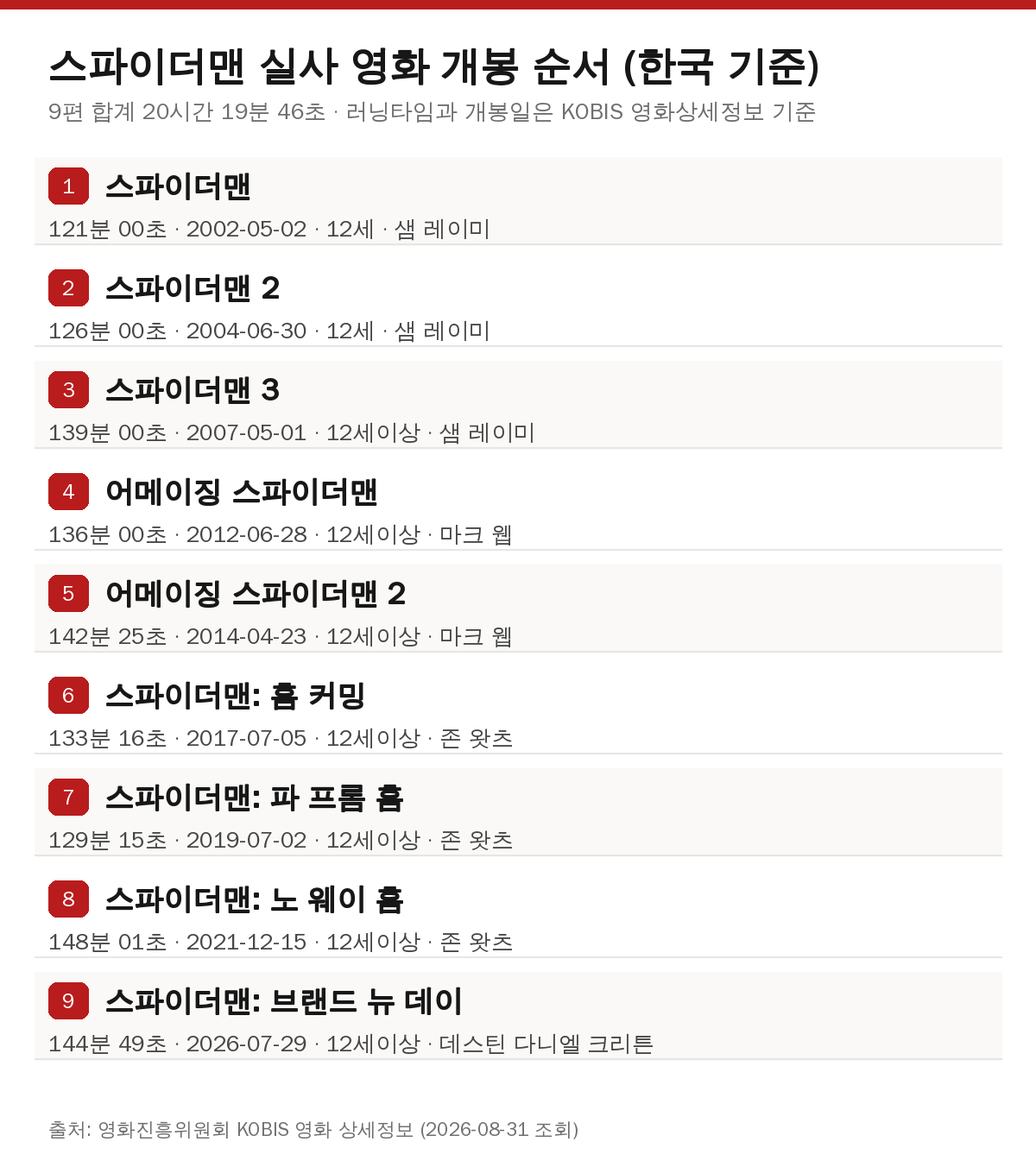 스파이더맨 보는 순서 실사 9편 개봉일과 러닝타임 표
