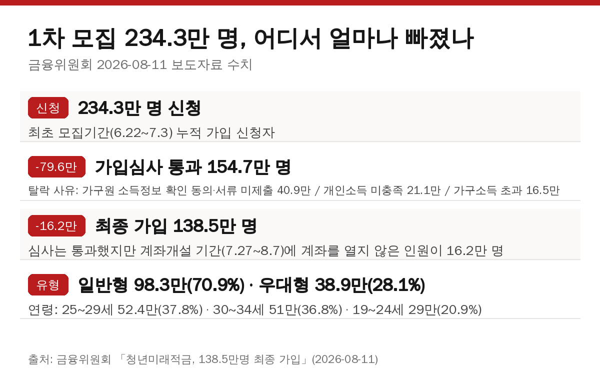 청년미래적금 1차 모집 신청 234.3만 명 중 탈락 사유별 인원
