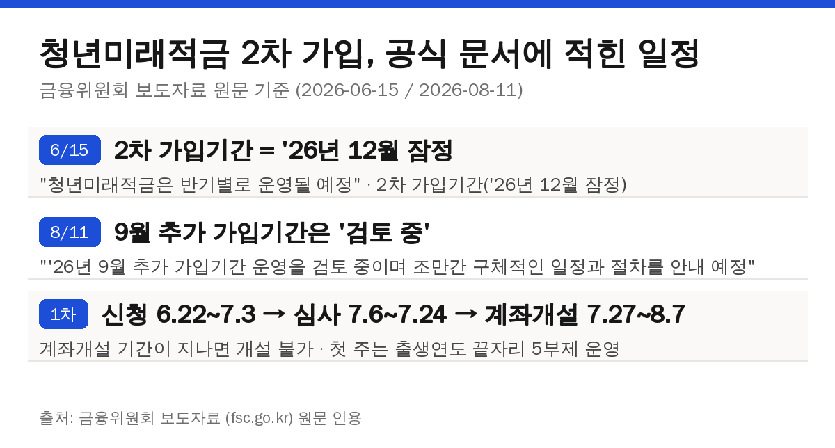 청년미래적금 2차 가입 일정 금융위원회 보도자료 원문 비교
