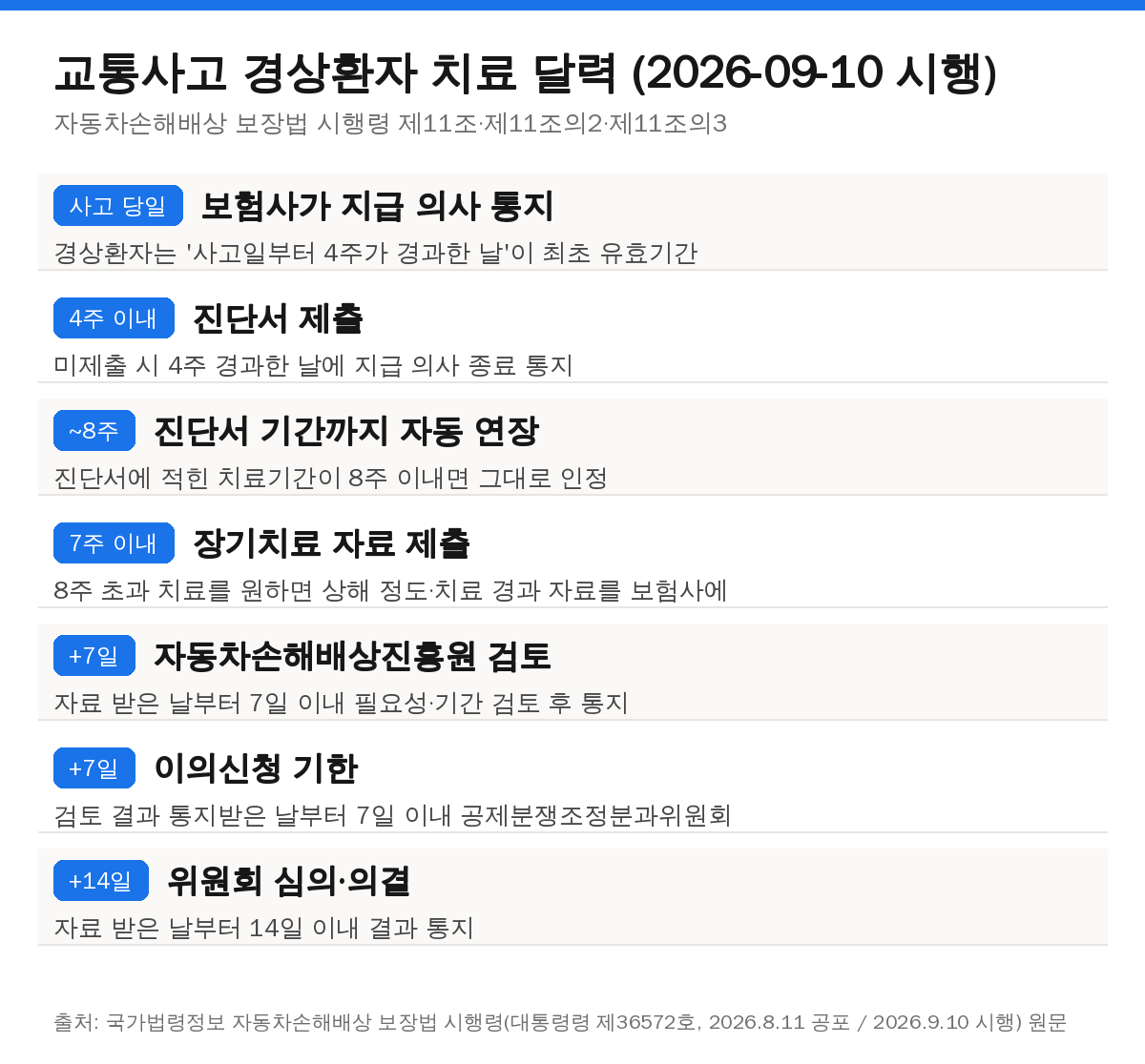 교통사고 치료기간 달력 - 4주 진단서, 7주 자료 제출, 진흥원 검토 7일