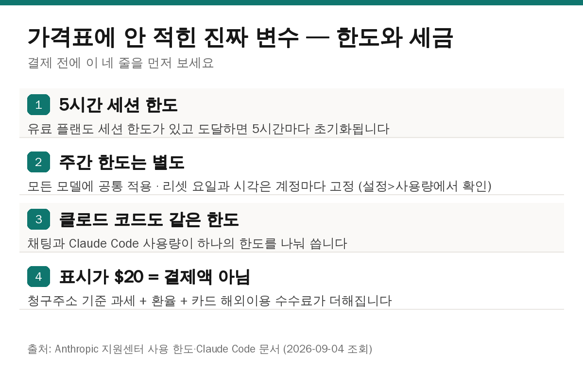 클로드 요금제 결제 전 확인할 한도와 세금 구조