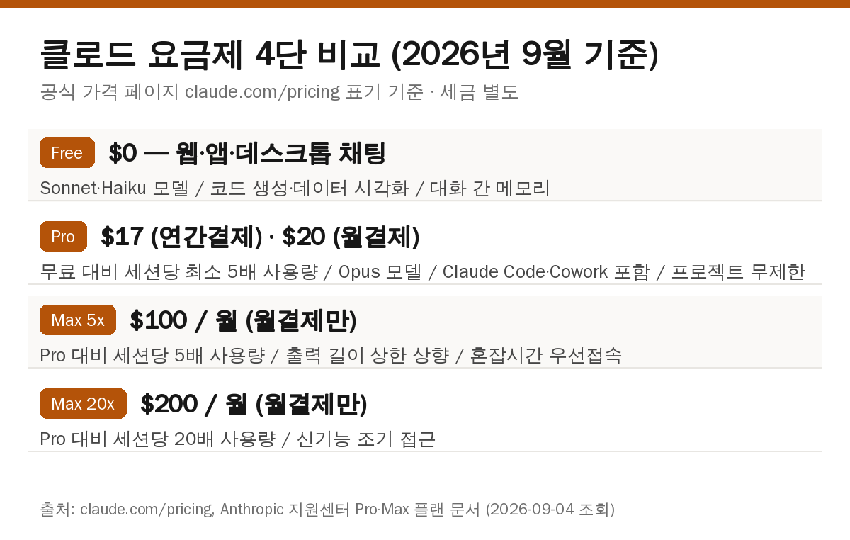 클로드 요금제 4단 비교 — 무료, Pro, Max 5x, Max 20x