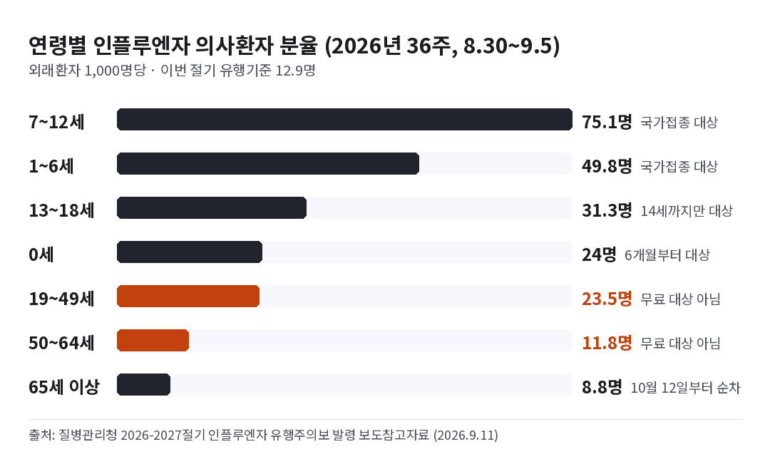 독감 예방접종 시기 판단용 연령별 인플루엔자 의사환자 분율 차트 2026년 36주
