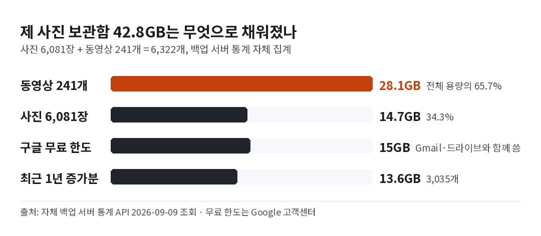 구글 포토 용량 비교 - 동영상 241개가 28.1GB로 전체의 65.7%
