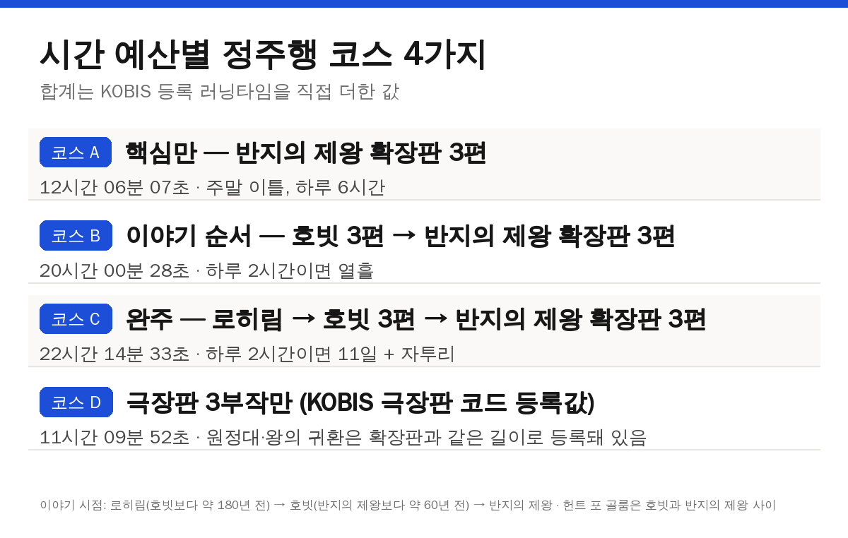 반지의 제왕 순서 시간 예산별 정주행 코스 4가지