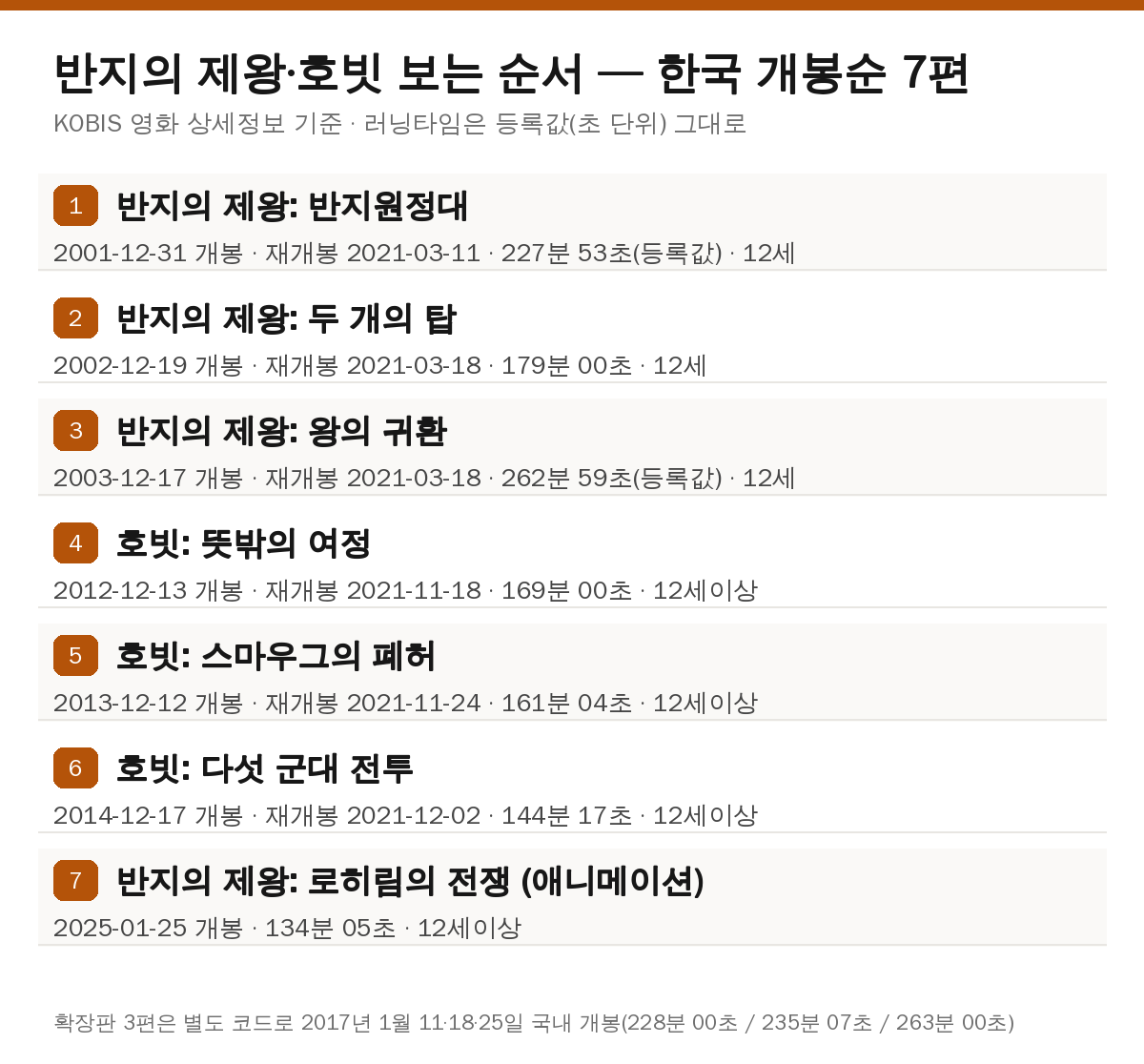 반지의 제왕 순서 한국 개봉순 7편 표 — 개봉일·재개봉일·러닝타임