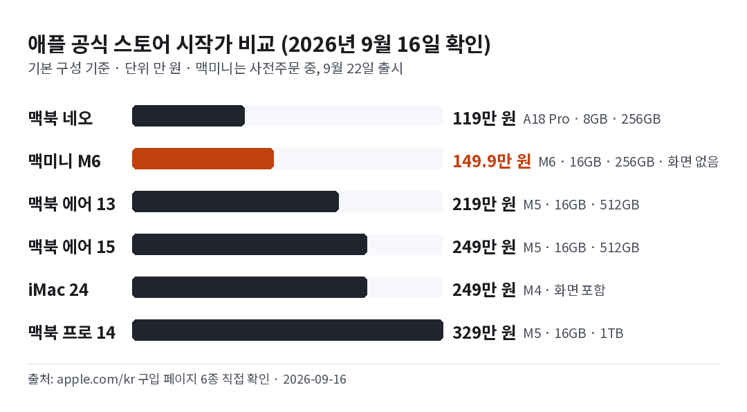 맥미니 M6와 맥북 네오 에어 프로 iMac 시작가 비교 차트