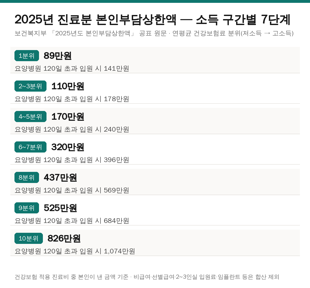 본인부담상한제 환급 기준 2025년 소득 분위별 상한액 표 89만원부터 826만원