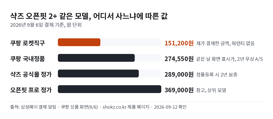 샥즈 오픈핏2 플러스 직구 151,200원 vs 국내정품 vs 정가 비교 차트