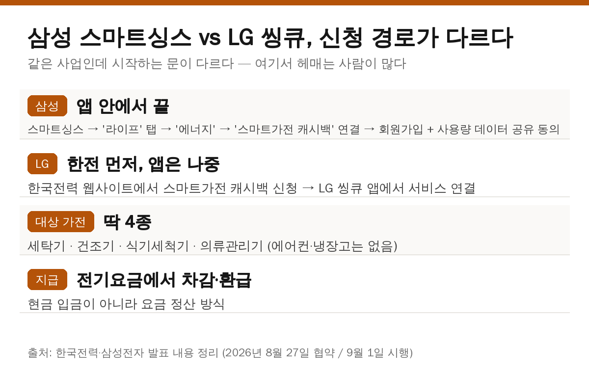 삼성 스마트싱스와 LG 씽큐 스마트가전 캐시백 신청 경로 비교표
