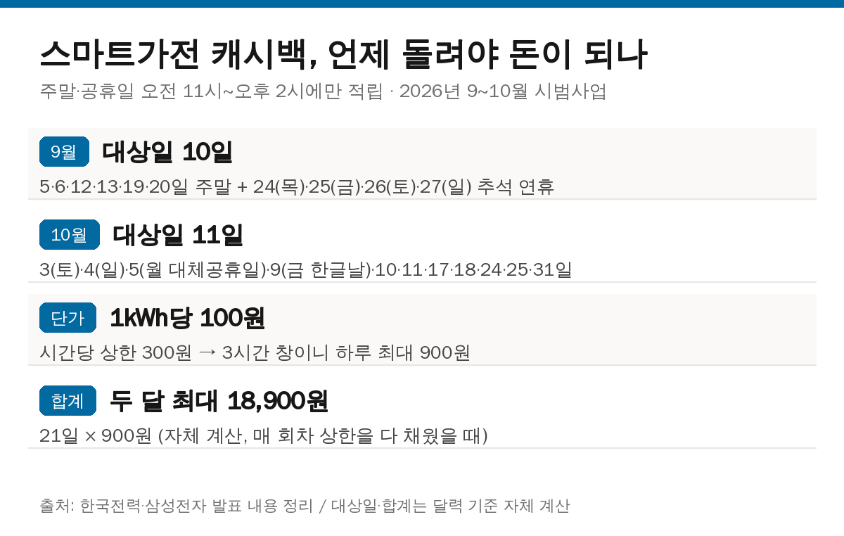 스마트가전 캐시백 대상일 21일 계산표 — 9월 10일 10월 11일